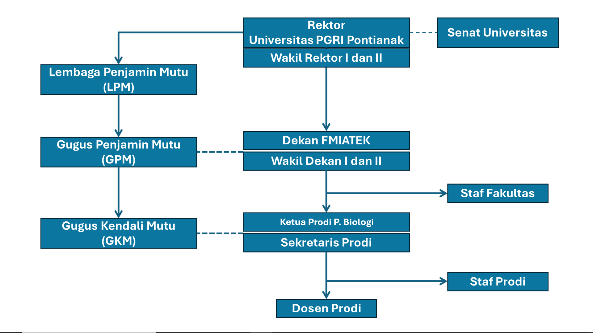 Struktur Organisasi Program Studi Pendidikan Biologi