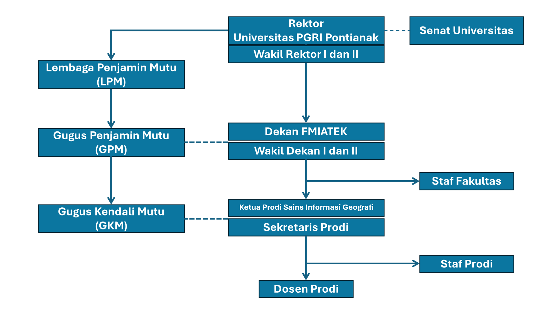 Struktur Organisasi Program Studi Sains Informasi Geografi