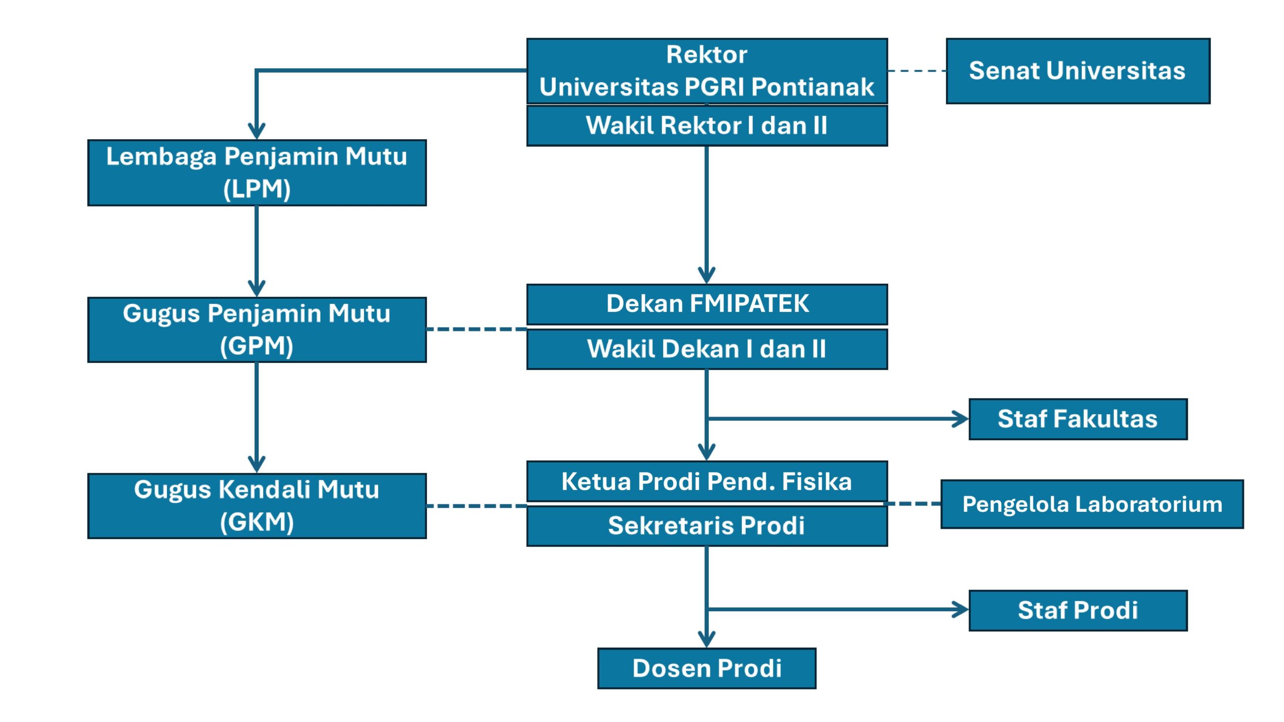 Struktur Organisasi Pendidikan Fisika