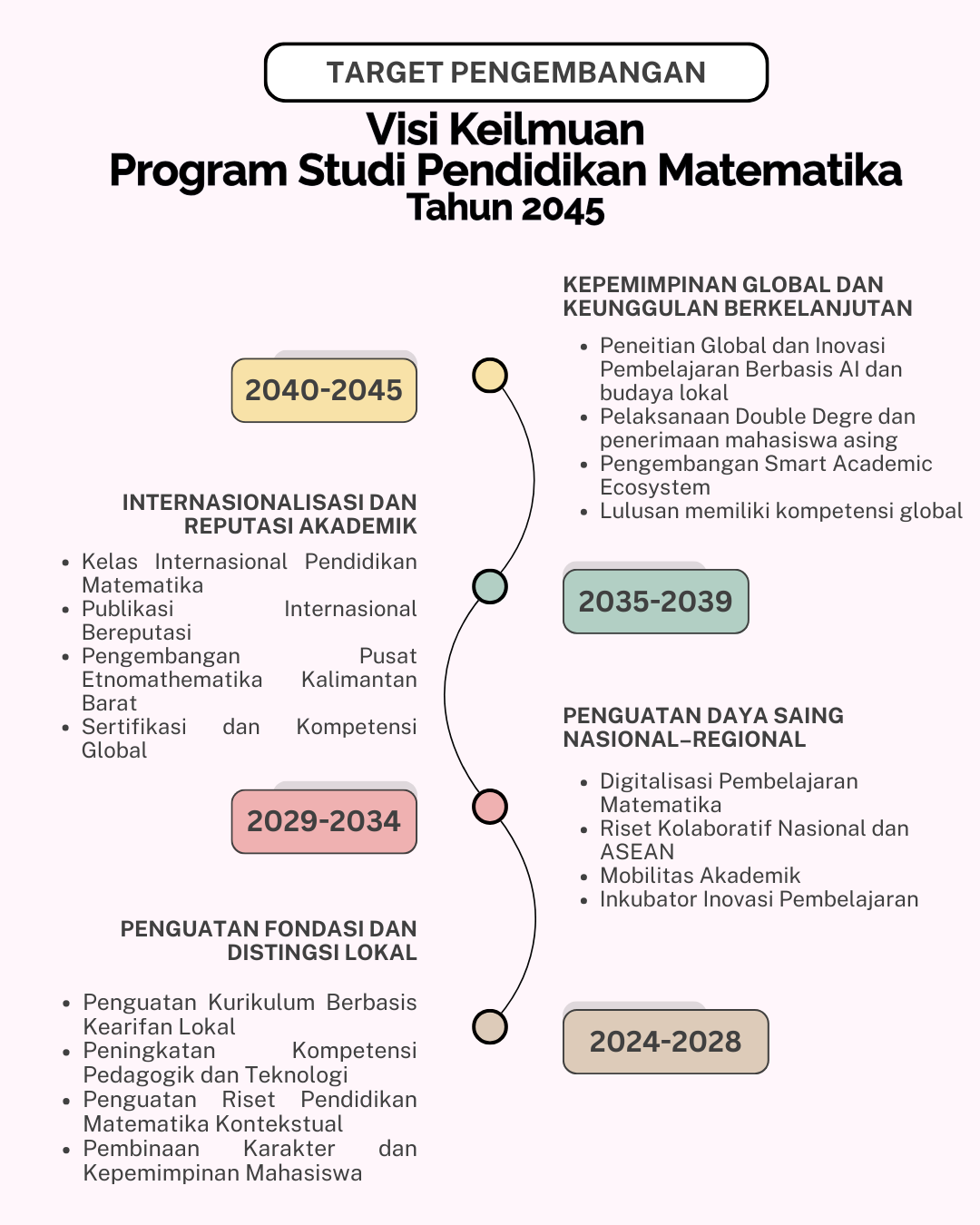 Target Pengembangan Visi Keilmuan Prodi Pendidikan Matematika