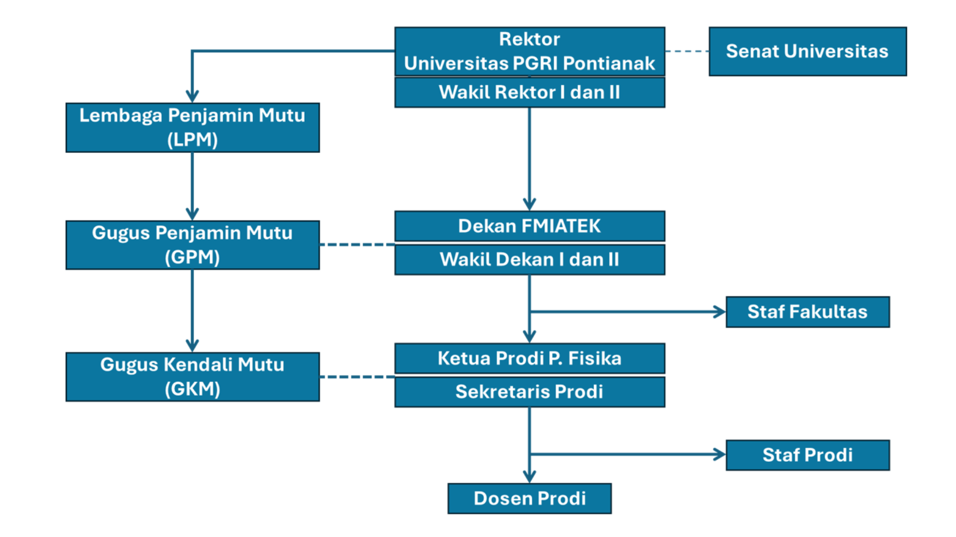 Struktur Organisasi Program Studi Pendidikan Fisika